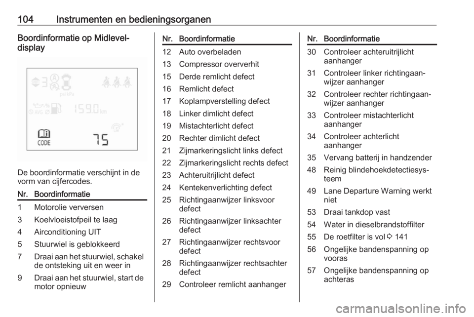 OPEL CORSA E 2017.5 Gebruikershandleiding (in Dutch) 104Instrumenten en bedieningsorganenBoordinformatie op Midlevel-
display
De boordinformatie verschijnt in de
vorm van cijfercodes.
Nr.Boordinformatie1Motorolie verversen3Koelvloeistofpeil te laag4Airc OPEL CORSA E 2017.5 Gebruikershandleiding (in Dutch) 104Instrumenten en bedieningsorganenBoordinformatie op Midlevel-
display
De boordinformatie verschijnt in de
vorm van cijfercodes.
Nr.Boordinformatie1Motorolie verversen3Koelvloeistofpeil te laag4Airc