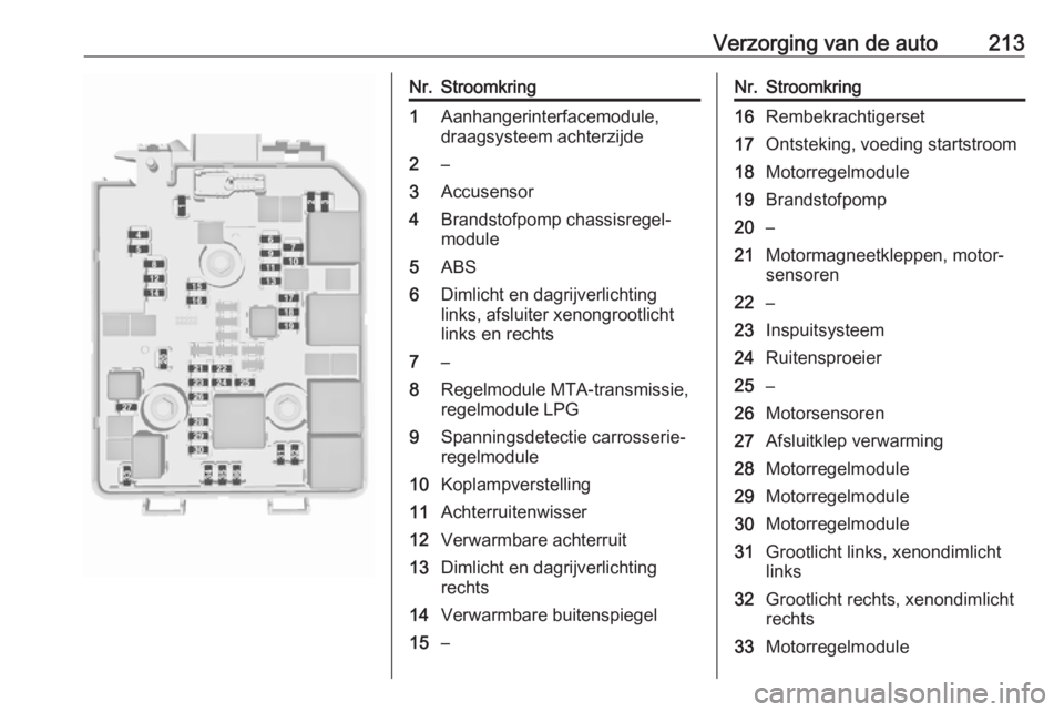 OPEL CORSA E 2017.5  Gebruikershandleiding (in Dutch) Verzorging van de auto213Nr.Stroomkring1Aanhangerinterfacemodule,
draagsysteem achterzijde2–3Accusensor4Brandstofpomp chassisregel‐
module5ABS6Dimlicht en dagrijverlichting links, afsluiter xenong