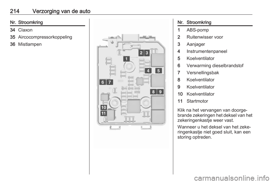 OPEL CORSA E 2017.5  Gebruikershandleiding (in Dutch) 214Verzorging van de autoNr.Stroomkring34Claxon35Aircocompressorkoppeling36MistlampenNr.Stroomkring1ABS-pomp2Ruitenwisser voor3Aanjager4Instrumentenpaneel5Koelventilator6Verwarming dieselbrandstof7Ver
