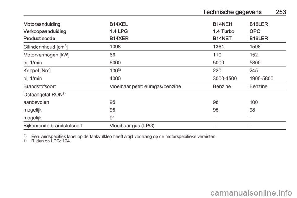 OPEL CORSA E 2017.5  Gebruikershandleiding (in Dutch) Technische gegevens253MotoraanduidingB14XELB14NEHB16LERVerkoopaanduiding1.4 LPG1.4 TurboOPCProductiecodeB14XERB14NETB16LERCilinderinhoud [cm3
]139813641598Motorvermogen [kW]66110152bij 1/min6000500058