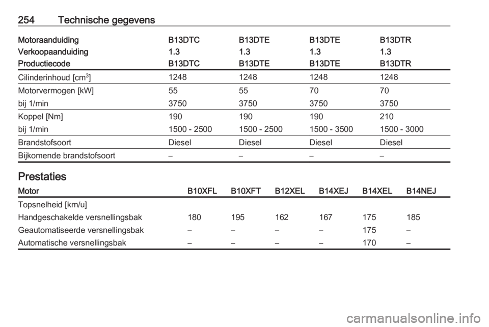 OPEL CORSA E 2017.5  Gebruikershandleiding (in Dutch) 254Technische gegevensMotoraanduidingB13DTCB13DTEB13DTEB13DTRVerkoopaanduiding1.31.31.31.3ProductiecodeB13DTCB13DTEB13DTEB13DTRCilinderinhoud [cm3
]1248124812481248Motorvermogen [kW]55557070bij 1/min3