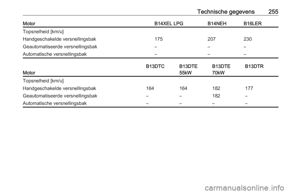 OPEL CORSA E 2017.5  Gebruikershandleiding (in Dutch) Technische gegevens255MotorB14XEL LPGB14NEHB16LERTopsnelheid [km/u]Handgeschakelde versnellingsbak175207230Geautomatiseerde versnellingsbak–––Automatische versnellingsbak–––
Motor
B13DTCB1