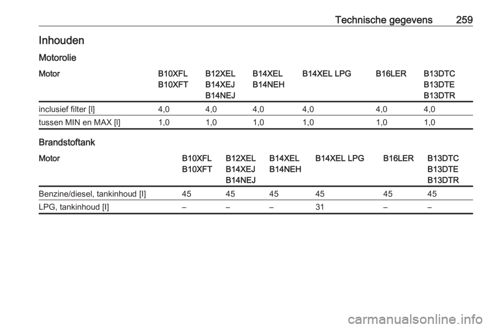OPEL CORSA E 2017.5  Gebruikershandleiding (in Dutch) Technische gegevens259Inhouden
MotorolieMotorB10XFL
B10XFTB12XEL
B14XEJ
B14NEJB14XEL
B14NEHB14XEL LPGB16LERB13DTC
B13DTE
B13DTRinclusief filter [l]4,04,04,04,04,04,0tussen MIN en MAX [l]1,01,01,01,01,