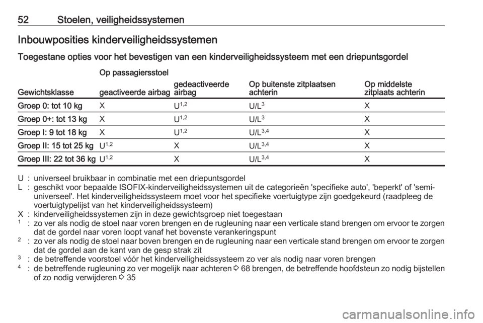 OPEL CORSA E 2017.5  Gebruikershandleiding (in Dutch) 52Stoelen, veiligheidssystemenInbouwposities kinderveiligheidssystemenToegestane opties voor het bevestigen van een kinderveiligheidssysteem met een driepuntsgordel
Gewichtsklasse
Op passagiersstoel
O