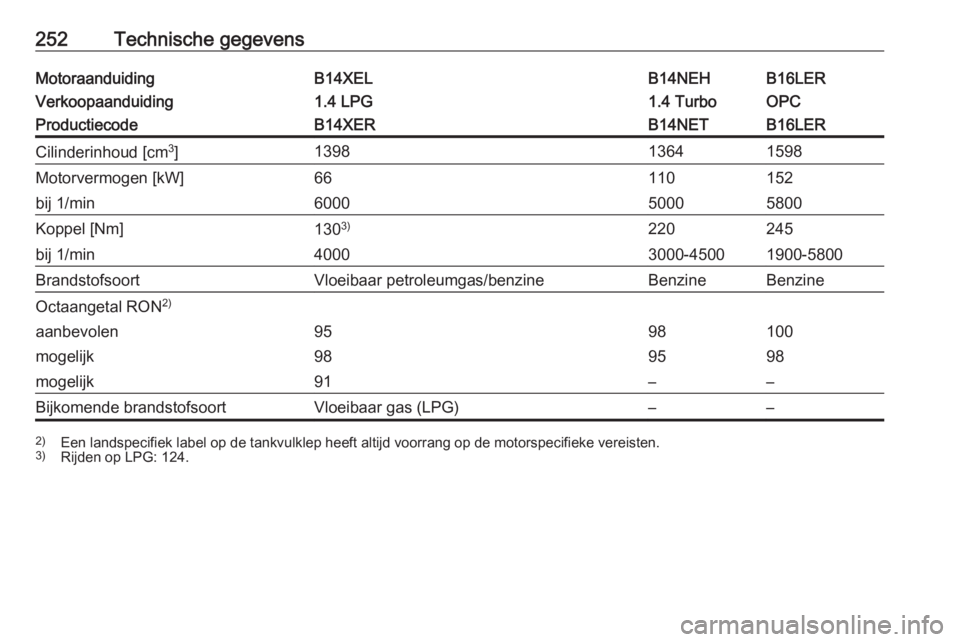 OPEL CORSA E 2018  Gebruikershandleiding (in Dutch) 252Technische gegevensMotoraanduidingB14XELB14NEHB16LERVerkoopaanduiding1.4 LPG1.4 TurboOPCProductiecodeB14XERB14NETB16LERCilinderinhoud [cm3
]139813641598Motorvermogen [kW]66110152bij 1/min6000500058