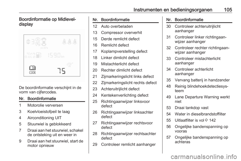 OPEL CORSA E 2018.5  Gebruikershandleiding (in Dutch) Instrumenten en bedieningsorganen105Boordinformatie op Midlevel-
display
De boordinformatie verschijnt in de
vorm van cijfercodes.
Nr.Boordinformatie1Motorolie verversen3Koelvloeistofpeil te laag4Airc