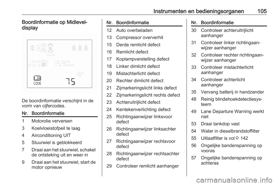 OPEL CORSA E 2018.5 Gebruikershandleiding (in Dutch) Instrumenten en bedieningsorganen105Boordinformatie op Midlevel-
display
De boordinformatie verschijnt in de
vorm van cijfercodes.
Nr.Boordinformatie1Motorolie verversen3Koelvloeistofpeil te laag4Airc OPEL CORSA E 2018.5 Gebruikershandleiding (in Dutch) Instrumenten en bedieningsorganen105Boordinformatie op Midlevel-
display
De boordinformatie verschijnt in de
vorm van cijfercodes.
Nr.Boordinformatie1Motorolie verversen3Koelvloeistofpeil te laag4Airc