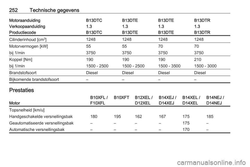 OPEL CORSA E 2018.5  Gebruikershandleiding (in Dutch) 252Technische gegevensMotoraanduidingB13DTCB13DTEB13DTEB13DTRVerkoopaanduiding1.31.31.31.3ProductiecodeB13DTCB13DTEB13DTEB13DTRCilinderinhoud [cm3
]1248124812481248Motorvermogen [kW]55557070bij 1/min3