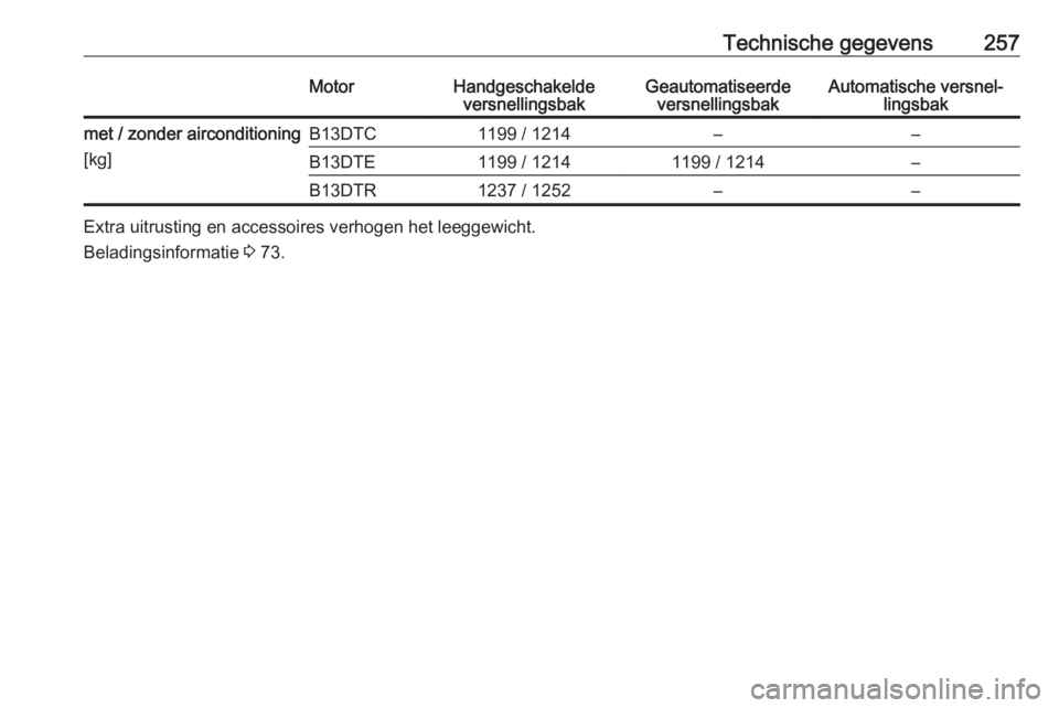 OPEL CORSA E 2018.5  Gebruikershandleiding (in Dutch) Technische gegevens257MotorHandgeschakeldeversnellingsbakGeautomatiseerde versnellingsbakAutomatische versnel‐ lingsbakmet / zonder airconditioning
[kg]B13DTC1199 / 1214––B13DTE1199 / 12141199 /