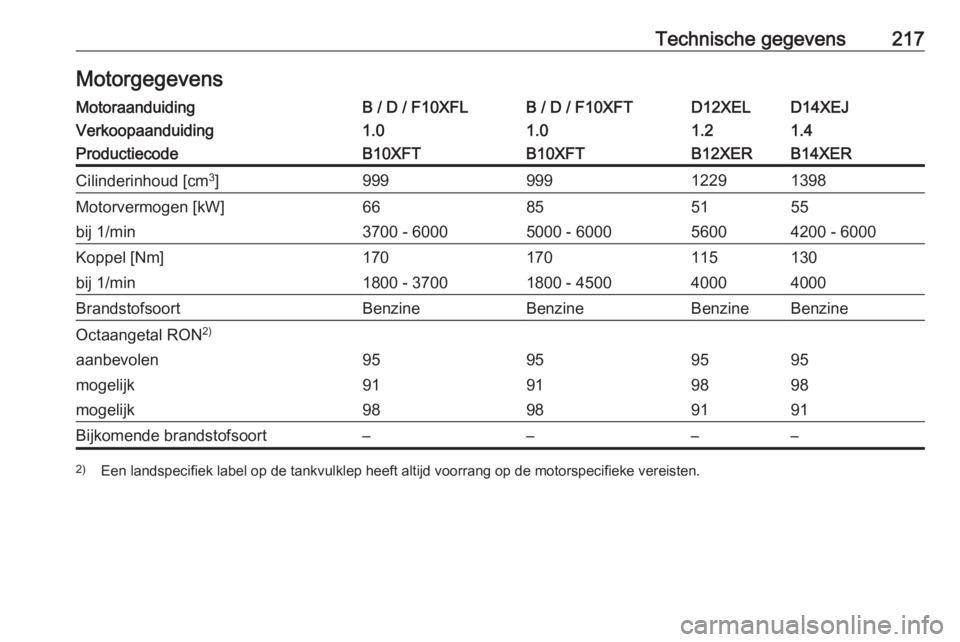 OPEL CORSA E 2019  Gebruikershandleiding (in Dutch) Technische gegevens217MotorgegevensMotoraanduidingB / D / F10XFLB / D / F10XFTD12XELD14XEJVerkoopaanduiding1.01.01.21.4ProductiecodeB10XFTB10XFTB12XERB14XERCilinderinhoud [cm3
]99999912291398Motorverm
