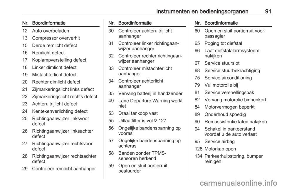 OPEL CORSA E 2019  Gebruikershandleiding (in Dutch) Instrumenten en bedieningsorganen91Nr.Boordinformatie12Auto overbeladen13Compressor oververhit15Derde remlicht defect16Remlicht defect17Koplampverstelling defect18Linker dimlicht defect19Mistachterlic