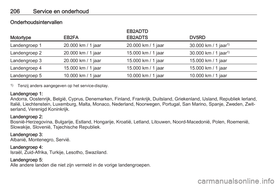 OPEL CORSA F 2020  Gebruikershandleiding (in Dutch) 206Service en onderhoudOnderhoudsintervallen
MotortypeEB2FA
EB2ADTD
EB2ADTS
DV5RD
Landengroep 120.000 km / 1 jaar20.000 km / 1 jaar30.000 km / 1 jaar 1)Landengroep 220.000 km / 1 jaar15.000 km / 1 jaa