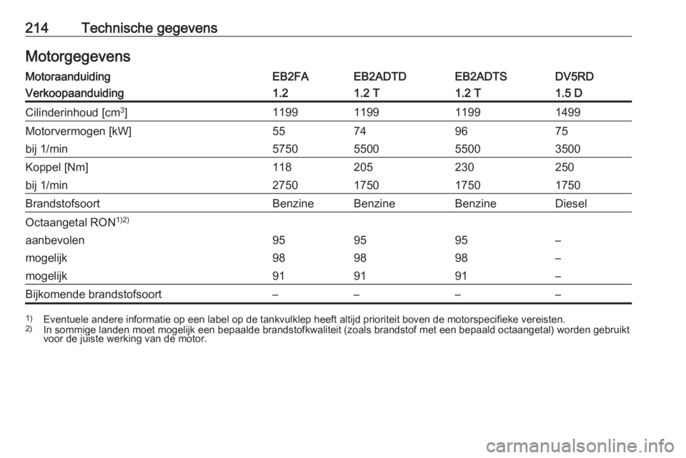 OPEL CORSA F 2020  Gebruikershandleiding (in Dutch) 214Technische gegevensMotorgegevensMotoraanduidingEB2FAEB2ADTDEB2ADTSDV5RDVerkoopaanduiding1.21.2 T1.2 T1.5 DCilinderinhoud [cm3
]1199119911991499Motorvermogen [kW]55749675bij 1/min5750550055003500Kop