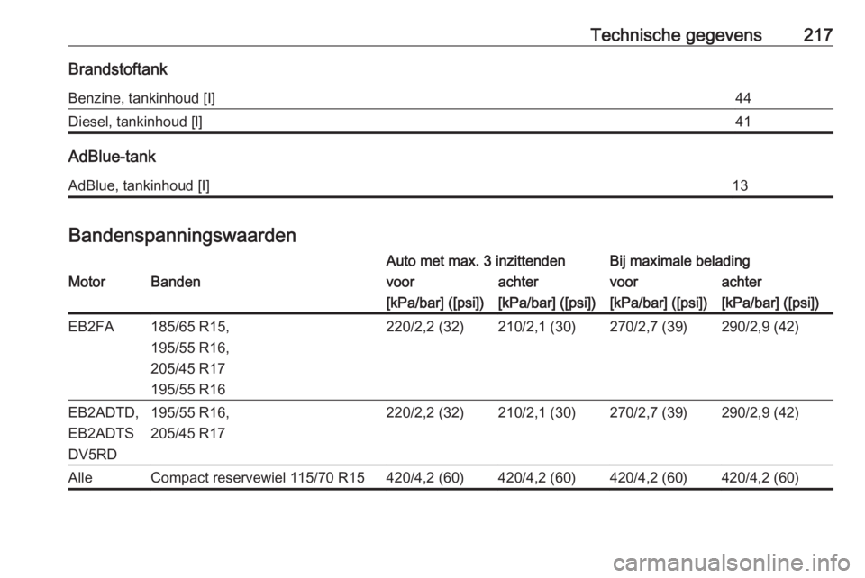 OPEL CORSA F 2020  Gebruikershandleiding (in Dutch) Technische gegevens217BrandstoftankBenzine, tankinhoud [I]44Diesel, tankinhoud [l]41
AdBlue-tank
AdBlue, tankinhoud [I]13
Bandenspanningswaarden
Auto met max. 3 inzittendenBij maximale beladingMotorBa
