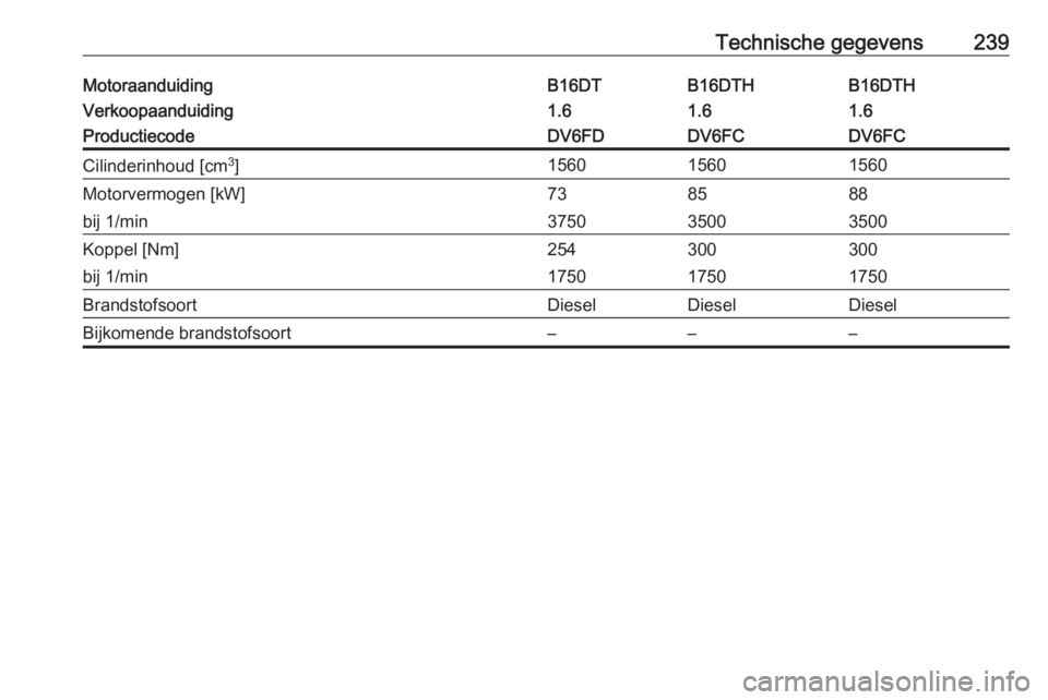 OPEL CROSSLAND X 2018  Gebruikershandleiding (in Dutch) Technische gegevens239MotoraanduidingB16DTB16DTHB16DTHVerkoopaanduiding1.61.61.6ProductiecodeDV6FDDV6FCDV6FCCilinderinhoud [cm3
]156015601560Motorvermogen [kW]738588bij 1/min375035003500Koppel [Nm]254
