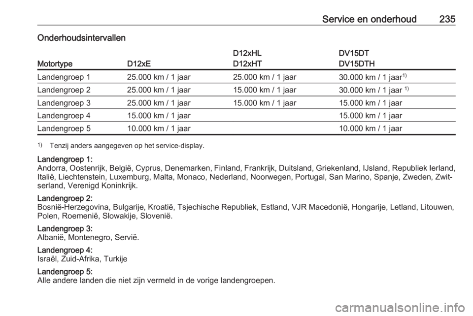 OPEL CROSSLAND X 2019 Gebruikershandleiding (in Dutch) Service en onderhoud235Onderhoudsintervallen
MotortypeD12xE
D12xHL
D12xHTDV15DT
DV15DTHLandengroep 125.000 km / 1 jaar25.000 km / 1 jaar30.000 km / 1 jaar 1)Landengroep 225.000 km / 1 jaar15.000 km / OPEL CROSSLAND X 2019 Gebruikershandleiding (in Dutch) Service en onderhoud235Onderhoudsintervallen
MotortypeD12xE
D12xHL
D12xHTDV15DT
DV15DTHLandengroep 125.000 km / 1 jaar25.000 km / 1 jaar30.000 km / 1 jaar 1)Landengroep 225.000 km / 1 jaar15.000 km /