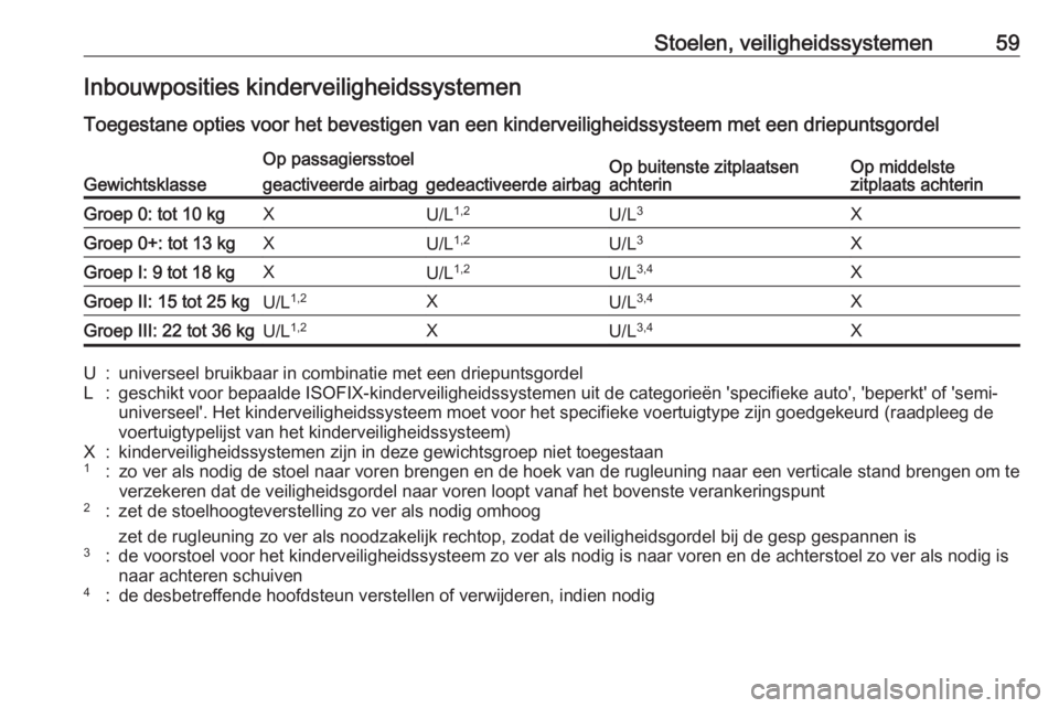OPEL CROSSLAND X 2020  Gebruikershandleiding (in Dutch) Stoelen, veiligheidssystemen59Inbouwposities kinderveiligheidssystemen
Toegestane opties voor het bevestigen van een kinderveiligheidssysteem met een driepuntsgordelGewichtsklasse
Op passagiersstoelOp