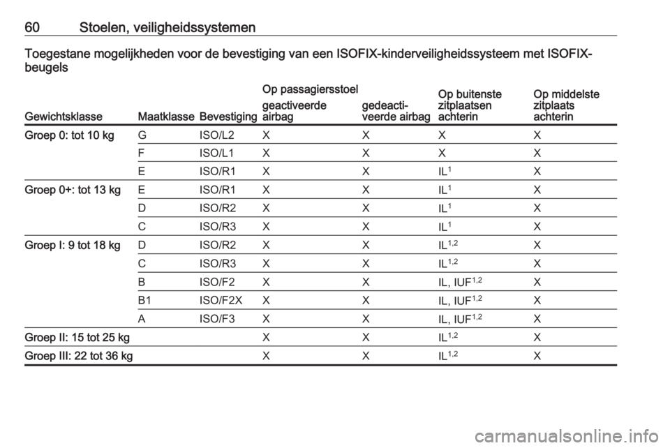 OPEL CROSSLAND X 2020  Gebruikershandleiding (in Dutch) 60Stoelen, veiligheidssystemenToegestane mogelijkheden voor de bevestiging van een ISOFIX-kinderveiligheidssysteem met ISOFIX-
beugels
GewichtsklasseMaatklasseBevestiging
Op passagiersstoelOp buitenst