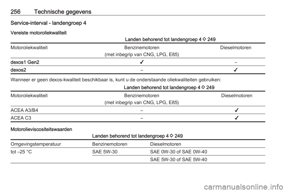 OPEL GRANDLAND X 2018.5  Gebruikershandleiding (in Dutch) 256Technische gegevensService-interval - landengroep 4Vereiste motoroliekwaliteitLanden behorend tot landengroep 4  3 249MotoroliekwaliteitBenzinemotoren
(met inbegrip van CNG, LPG, E85)Dieselmotorend