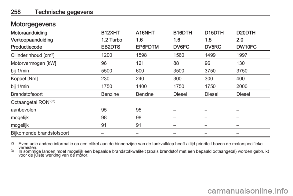 OPEL GRANDLAND X 2018.5  Gebruikershandleiding (in Dutch) 258Technische gegevensMotorgegevensMotoraanduidingB12XHTA16NHTB16DTHD15DTHD20DTHVerkoopaanduiding1.2 Turbo1.61.61.52.0ProductiecodeEB2DTSEP6FDTMDV6FCDV5RCDW10FCCilinderinhoud [cm3
]1200159815601499199