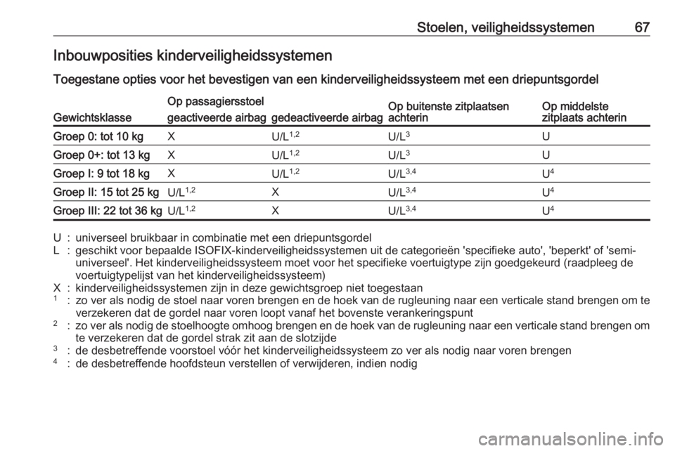 OPEL GRANDLAND X 2018.5  Gebruikershandleiding (in Dutch) Stoelen, veiligheidssystemen67Inbouwposities kinderveiligheidssystemen
Toegestane opties voor het bevestigen van een kinderveiligheidssysteem met een driepuntsgordelGewichtsklasse
Op passagiersstoelOp
