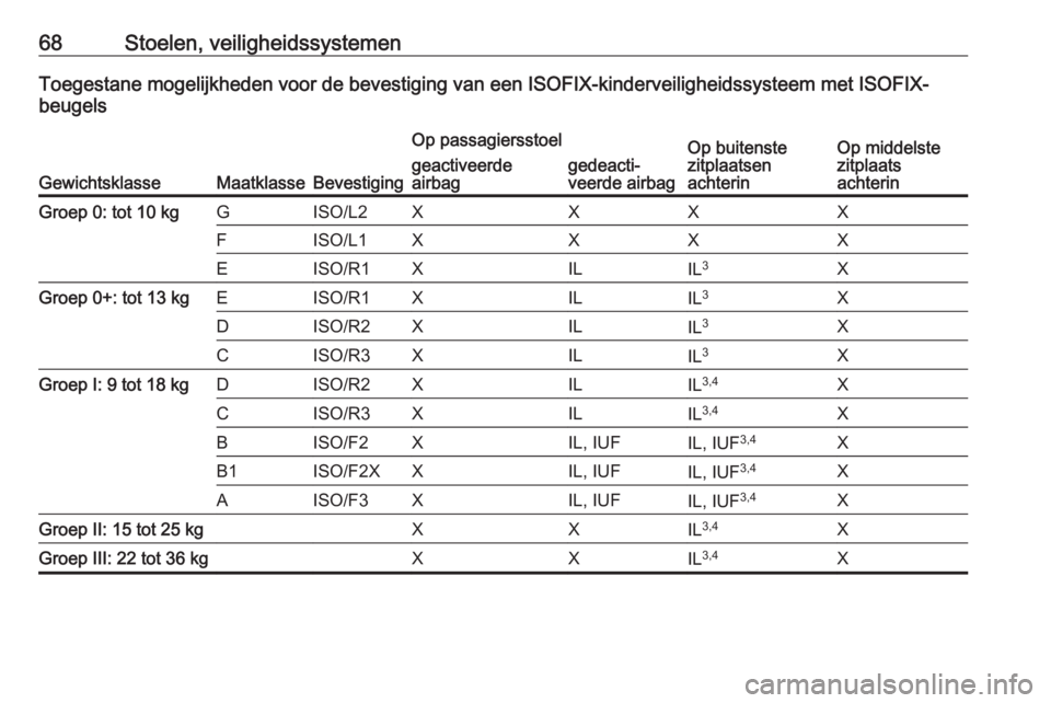 OPEL GRANDLAND X 2018.5  Gebruikershandleiding (in Dutch) 68Stoelen, veiligheidssystemenToegestane mogelijkheden voor de bevestiging van een ISOFIX-kinderveiligheidssysteem met ISOFIX-
beugels
GewichtsklasseMaatklasseBevestiging
Op passagiersstoelOp buitenst