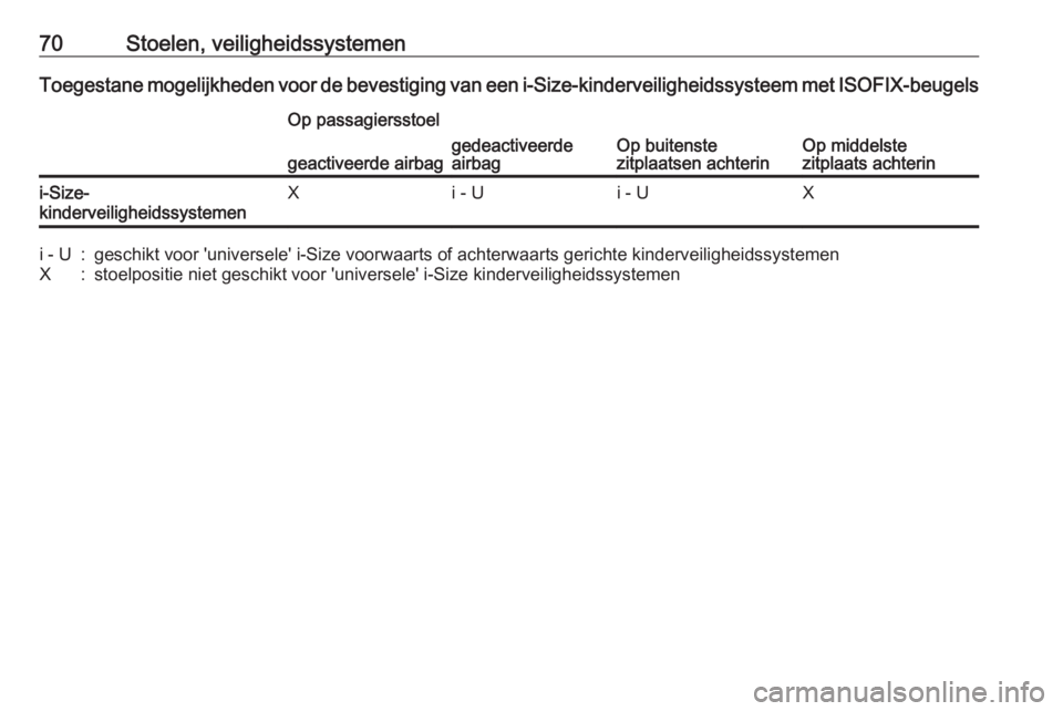OPEL GRANDLAND X 2018.5  Gebruikershandleiding (in Dutch) 70Stoelen, veiligheidssystemenToegestane mogelijkheden voor de bevestiging van een i-Size-kinderveiligheidssysteem met ISOFIX-beugelsOp passagiersstoel
Op buitenste
zitplaatsen achterinOp middelste
zi