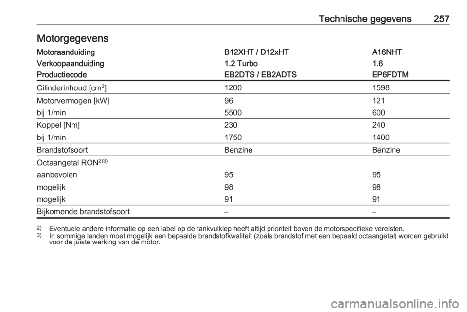 OPEL GRANDLAND X 2018.75  Gebruikershandleiding (in Dutch) Technische gegevens257MotorgegevensMotoraanduidingB12XHT / D12xHTA16NHTVerkoopaanduiding1.2 Turbo1.6ProductiecodeEB2DTS / EB2ADTSEP6FDTMCilinderinhoud [cm3
]12001598Motorvermogen [kW]96121bij 1/min550