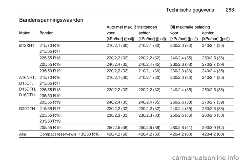 OPEL GRANDLAND X 2018.75  Gebruikershandleiding (in Dutch) Technische gegevens263BandenspanningswaardenAuto met max. 3 inzittendenBij maximale beladingMotorBandenvoorachtervoorachter[kPa/bar] ([psi])[kPa/bar] ([psi])[kPa/bar] ([psi])[kPa/bar] ([psi])B12XHT215