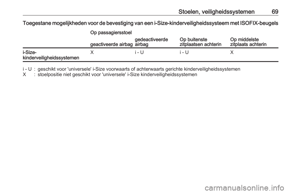 OPEL GRANDLAND X 2018.75  Gebruikershandleiding (in Dutch) Stoelen, veiligheidssystemen69Toegestane mogelijkheden voor de bevestiging van een i-Size-kinderveiligheidssysteem met ISOFIX-beugelsOp passagiersstoel
Op buitenste
zitplaatsen achterinOp middelste
zi