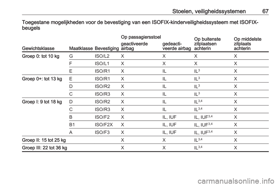 OPEL GRANDLAND X 2019  Gebruikershandleiding (in Dutch) Stoelen, veiligheidssystemen67Toegestane mogelijkheden voor de bevestiging van een ISOFIX-kinderveiligheidssysteem met ISOFIX-
beugels
GewichtsklasseMaatklasseBevestiging
Op passagiersstoelOp buitenst