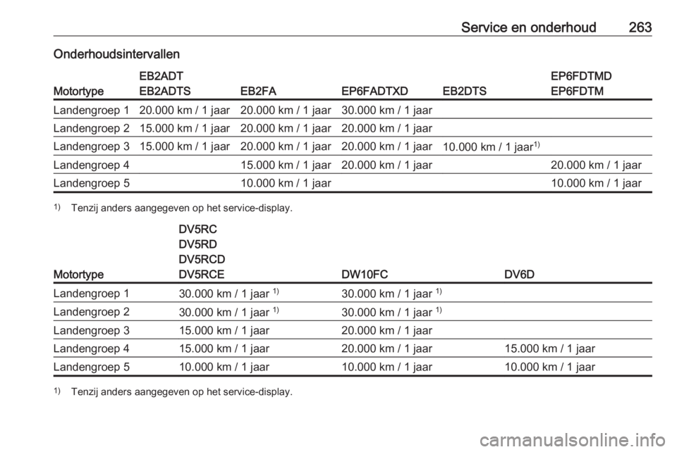 OPEL GRANDLAND X 2020  Gebruikershandleiding (in Dutch) Service en onderhoud263Onderhoudsintervallen
Motortype
EB2ADT
EB2ADTS
EB2FAEP6FADTXDEB2DTS
EP6FDTMD
EP6FDTMLandengroep 120.000 km / 1 jaar20.000 km / 1 jaar30.000 km / 1 jaarLandengroep 215.000 km / 1