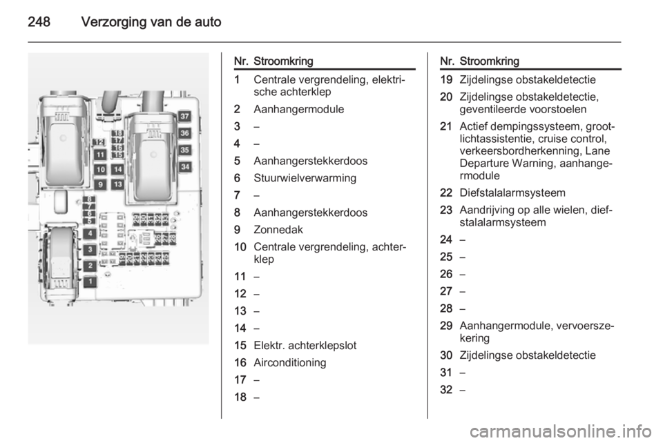OPEL INSIGNIA 2014  Gebruikershandleiding (in Dutch) 248Verzorging van de auto
Nr.Stroomkring1Centrale vergrendeling, elektri‐
sche achterklep2Aanhangermodule3–4–5Aanhangerstekkerdoos6Stuurwielverwarming7–8Aanhangerstekkerdoos9Zonnedak10Centrale
