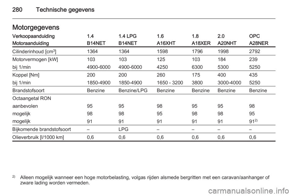 OPEL INSIGNIA 2014  Gebruikershandleiding (in Dutch) 280Technische gegevensMotorgegevensVerkoopaanduiding1.41.4 LPG1.61.82.0OPCMotoraanduidingB14NETB14NETA16XHTA18XERA20NHTA28NERCilinderinhoud [cm3
]136413641598179619982792Motorvermogen [kW]103103125103