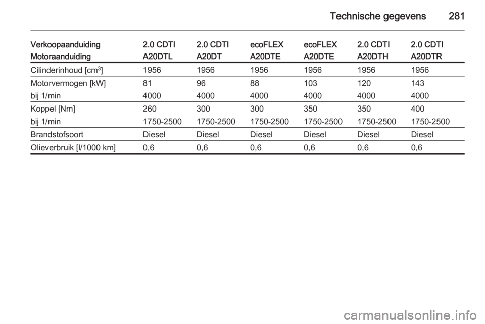 OPEL INSIGNIA 2014  Gebruikershandleiding (in Dutch) Technische gegevens281
Verkoopaanduiding2.0 CDTI2.0 CDTIecoFLEXecoFLEX2.0 CDTI2.0 CDTIMotoraanduidingA20DTLA20DTA20DTEA20DTEA20DTHA20DTRCilinderinhoud [cm3
]195619561956195619561956Motorvermogen [kW]8