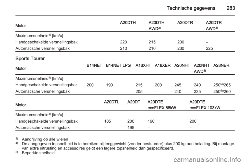 OPEL INSIGNIA 2014  Gebruikershandleiding (in Dutch) Technische gegevens283MotorA20DTHA20DTHA20DTRA20DTRAWD3)AWD 3)Maximumsnelheid 4)
 [km/u]Handgeschakelde versnellingsbak220215230–Automatische versnellingsbak210210230225
Sports Tourer
MotorB14NETB14