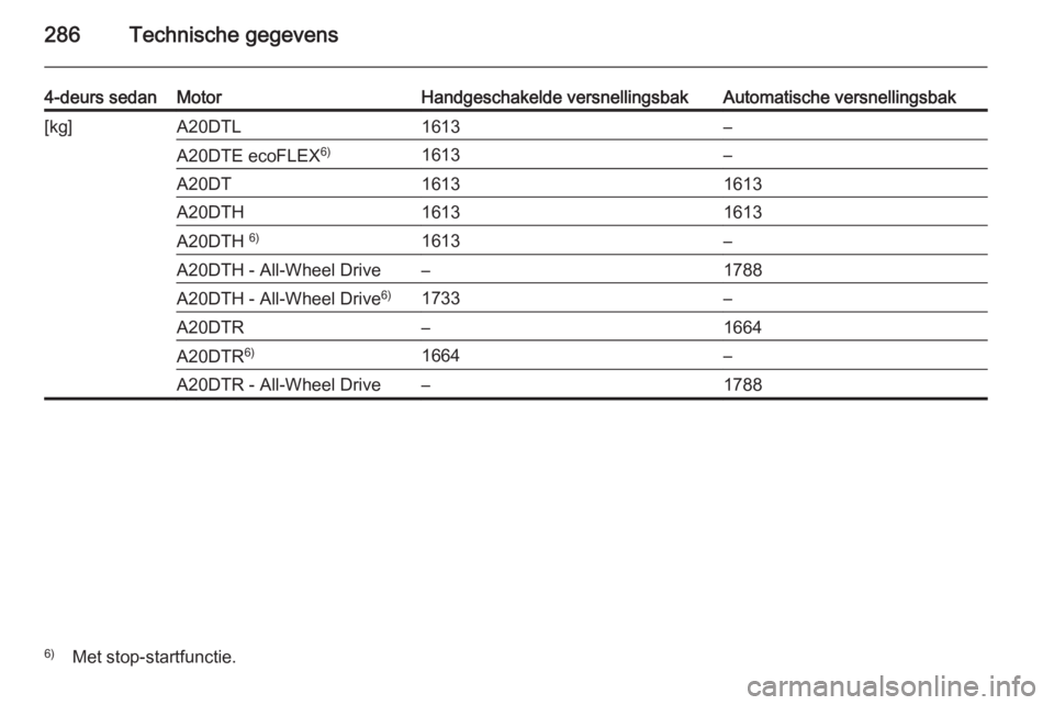 OPEL INSIGNIA 2014  Gebruikershandleiding (in Dutch) 286Technische gegevens
4-deurs sedanMotorHandgeschakelde versnellingsbakAutomatische versnellingsbak[kg]A20DTL1613–A20DTE ecoFLEX6)1613–A20DT16131613A20DTH16131613A20DTH 6)1613–A20DTH - All-Whee