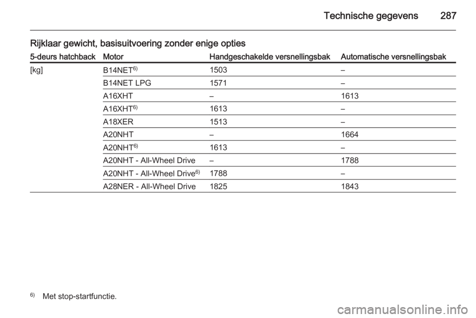 OPEL INSIGNIA 2014  Gebruikershandleiding (in Dutch) Technische gegevens287
Rijklaar gewicht, basisuitvoering zonder enige opties5-deurs hatchbackMotorHandgeschakelde versnellingsbakAutomatische versnellingsbak[kg]B14NET6)1503–B14NET LPG1571–A16XHT