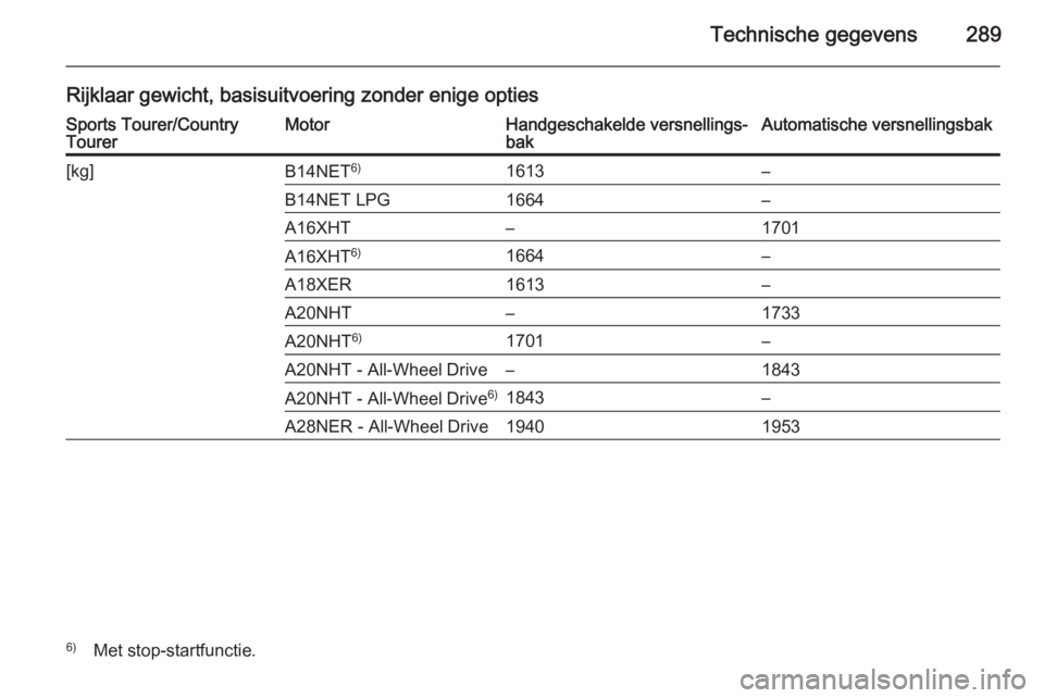 OPEL INSIGNIA 2014  Gebruikershandleiding (in Dutch) Technische gegevens289
Rijklaar gewicht, basisuitvoering zonder enige optiesSports Tourer/Country
TourerMotorHandgeschakelde versnellings‐
bakAutomatische versnellingsbak[kg]B14NET 6)1613–B14NET L