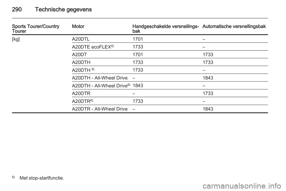 OPEL INSIGNIA 2014  Gebruikershandleiding (in Dutch) 290Technische gegevens
Sports Tourer/Country
TourerMotorHandgeschakelde versnellings‐
bakAutomatische versnellingsbak[kg]A20DTL1701–A20DTE ecoFLEX 6)1733–A20DT17011733A20DTH17331733A20DTH 6)1733