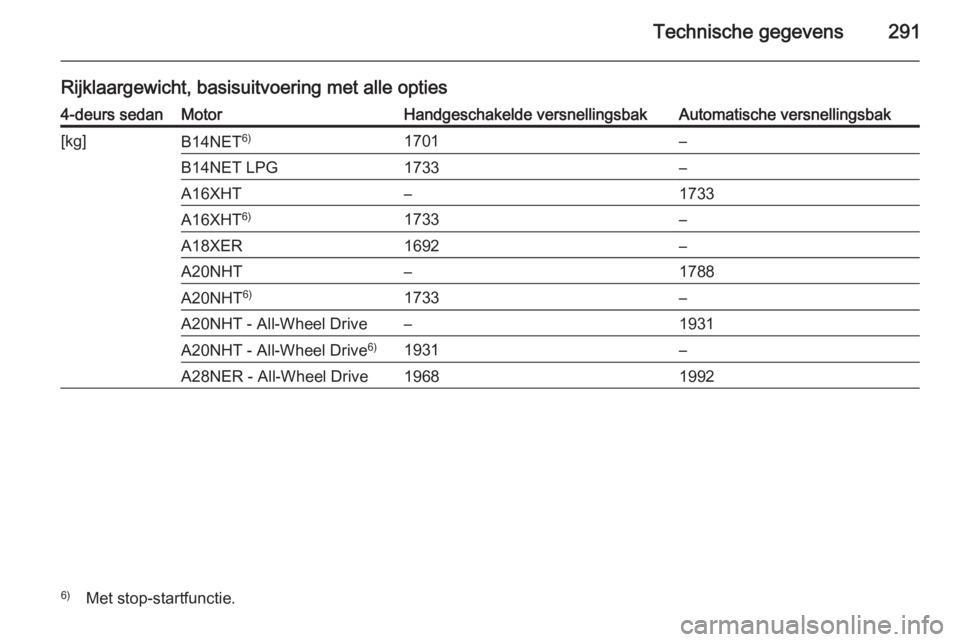 OPEL INSIGNIA 2014  Gebruikershandleiding (in Dutch) Technische gegevens291
Rijklaargewicht, basisuitvoering met alle opties4-deurs sedanMotorHandgeschakelde versnellingsbakAutomatische versnellingsbak[kg]B14NET6)1701–B14NET LPG1733–A16XHT–1733A16