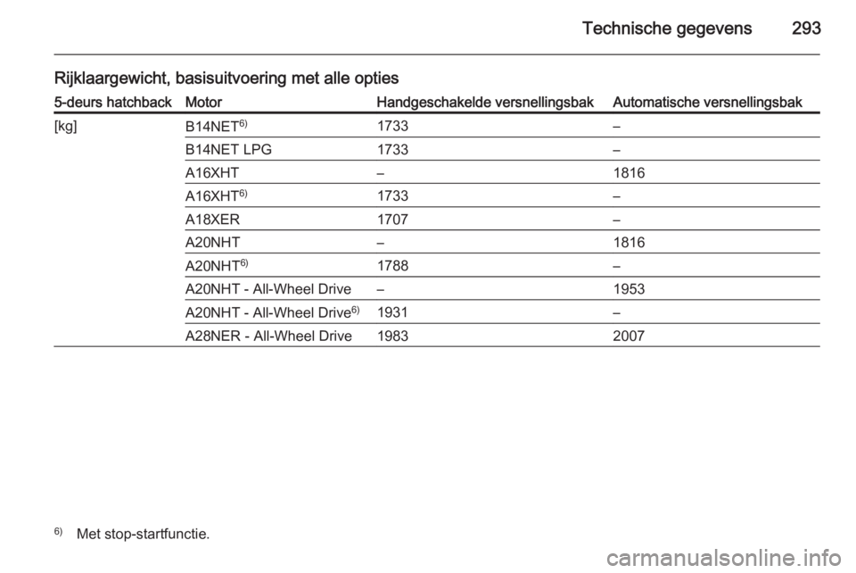 OPEL INSIGNIA 2014  Gebruikershandleiding (in Dutch) Technische gegevens293
Rijklaargewicht, basisuitvoering met alle opties5-deurs hatchbackMotorHandgeschakelde versnellingsbakAutomatische versnellingsbak[kg]B14NET6)1733–B14NET LPG1733–A16XHT–181