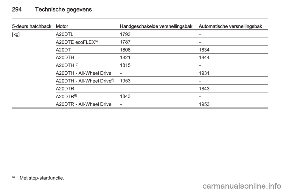 OPEL INSIGNIA 2014  Gebruikershandleiding (in Dutch) 294Technische gegevens
5-deurs hatchbackMotorHandgeschakelde versnellingsbakAutomatische versnellingsbak[kg]A20DTL1793–A20DTE ecoFLEX6)1787–A20DT18081834A20DTH18211844A20DTH 6)1815–A20DTH - All-
