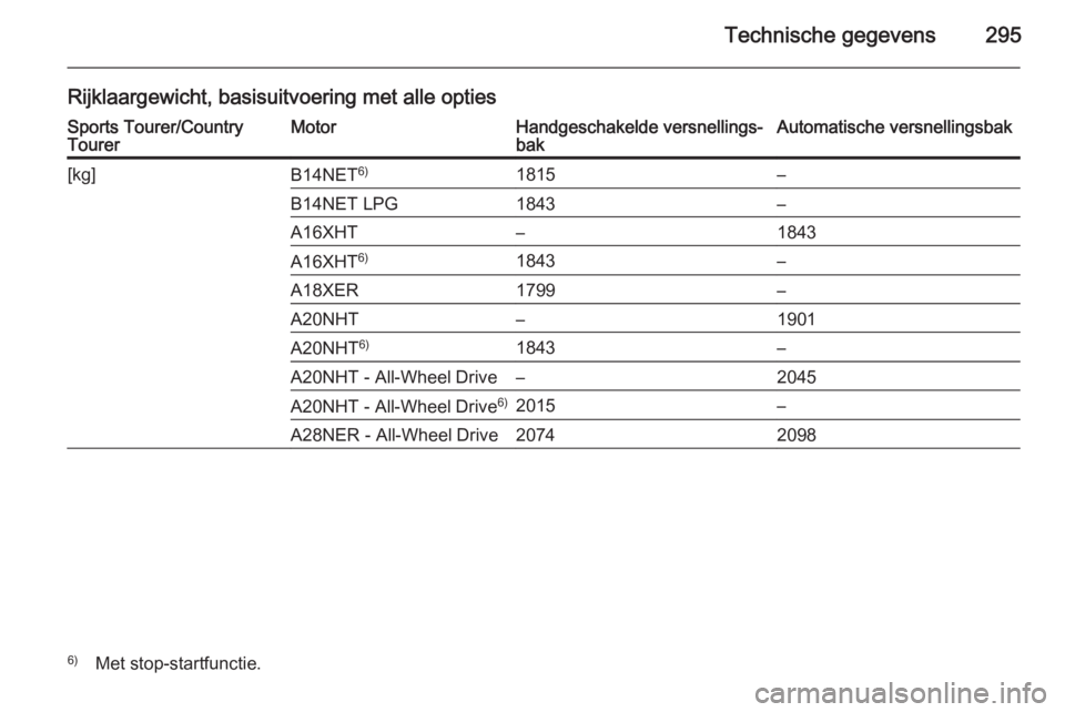 OPEL INSIGNIA 2014  Gebruikershandleiding (in Dutch) Technische gegevens295
Rijklaargewicht, basisuitvoering met alle optiesSports Tourer/Country
TourerMotorHandgeschakelde versnellings‐
bakAutomatische versnellingsbak[kg]B14NET 6)1815–B14NET LPG184