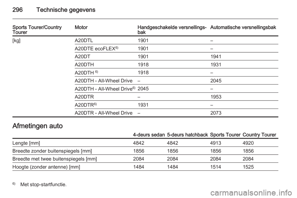 OPEL INSIGNIA 2014  Gebruikershandleiding (in Dutch) 296Technische gegevens
Sports Tourer/Country
TourerMotorHandgeschakelde versnellings‐
bakAutomatische versnellingsbak[kg]A20DTL1901–A20DTE ecoFLEX 6)1901–A20DT19011941A20DTH19181931A20DTH 6)1918