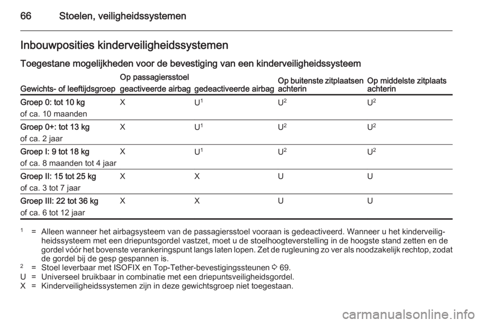 OPEL INSIGNIA 2014  Gebruikershandleiding (in Dutch) 66Stoelen, veiligheidssystemenInbouwposities kinderveiligheidssystemenToegestane mogelijkheden voor de bevestiging van een kinderveiligheidssysteemGewichts- of leeftijdsgroep
Op passagiersstoelOp buit