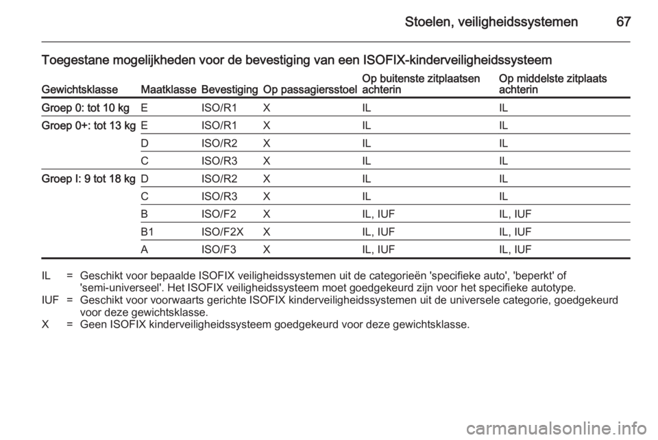 OPEL INSIGNIA 2014  Gebruikershandleiding (in Dutch) Stoelen, veiligheidssystemen67
Toegestane mogelijkheden voor de bevestiging van een ISOFIX-kinderveiligheidssysteemGewichtsklasseMaatklasseBevestigingOp passagiersstoelOp buitenste zitplaatsen
achteri