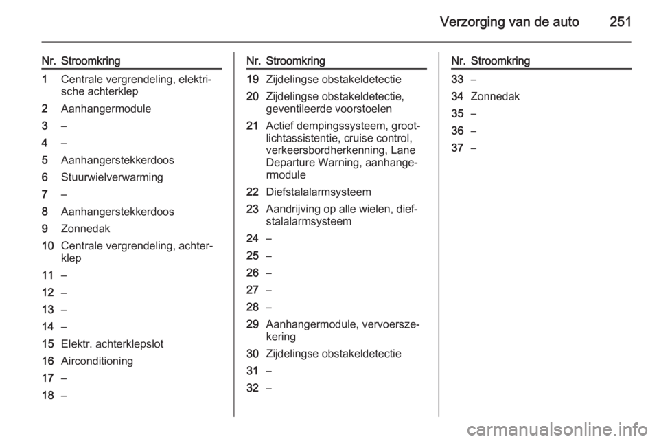 OPEL INSIGNIA 2014.5 Gebruikershandleiding (in Dutch) Verzorging van de auto251
Nr.Stroomkring1Centrale vergrendeling, elektri‐
sche achterklep2Aanhangermodule3–4–5Aanhangerstekkerdoos6Stuurwielverwarming7–8Aanhangerstekkerdoos9Zonnedak10Centrale OPEL INSIGNIA 2014.5 Gebruikershandleiding (in Dutch) Verzorging van de auto251
Nr.Stroomkring1Centrale vergrendeling, elektri‐
sche achterklep2Aanhangermodule3–4–5Aanhangerstekkerdoos6Stuurwielverwarming7–8Aanhangerstekkerdoos9Zonnedak10Centrale