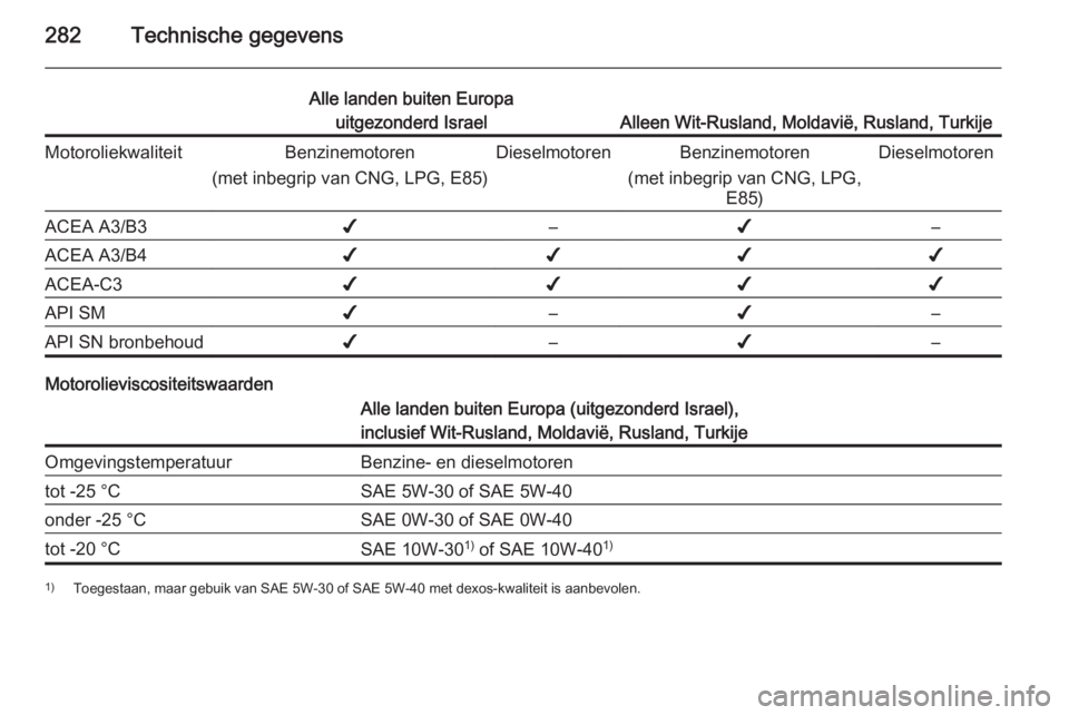 OPEL INSIGNIA 2014.5 Gebruikershandleiding (in Dutch) 282Technische gegevens
Alle landen buiten Europauitgezonderd Israel
Alleen Wit-Rusland, Moldavië, Rusland, Turkije
MotoroliekwaliteitBenzinemotoren
(met inbegrip van CNG, LPG, E85)DieselmotorenBenzin OPEL INSIGNIA 2014.5 Gebruikershandleiding (in Dutch) 282Technische gegevens
Alle landen buiten Europauitgezonderd Israel
Alleen Wit-Rusland, Moldavië, Rusland, Turkije
MotoroliekwaliteitBenzinemotoren
(met inbegrip van CNG, LPG, E85)DieselmotorenBenzin