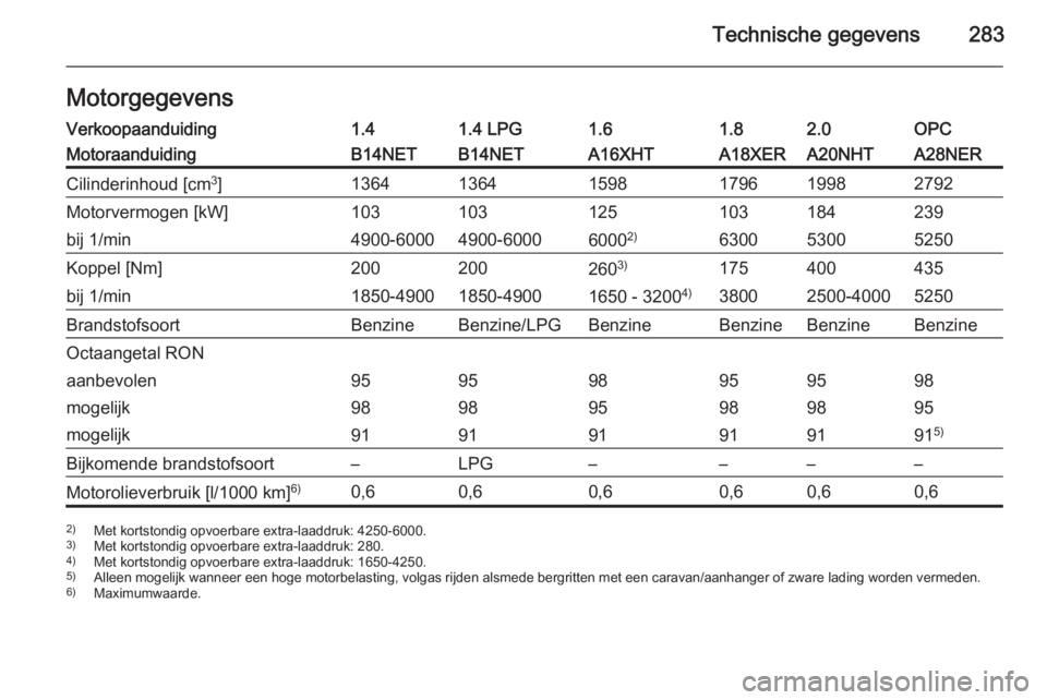 OPEL INSIGNIA 2014.5  Gebruikershandleiding (in Dutch) Technische gegevens283MotorgegevensVerkoopaanduiding1.41.4 LPG1.61.82.0OPCMotoraanduidingB14NETB14NETA16XHTA18XERA20NHTA28NERCilinderinhoud [cm3
]136413641598179619982792Motorvermogen [kW]103103125103